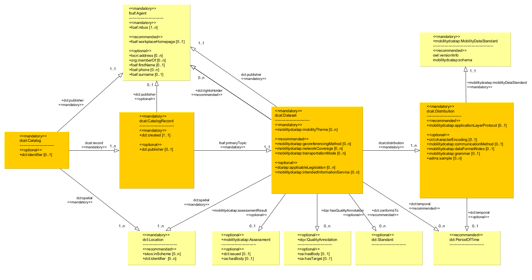 mobilityDCAT-AP UML Class Diagram