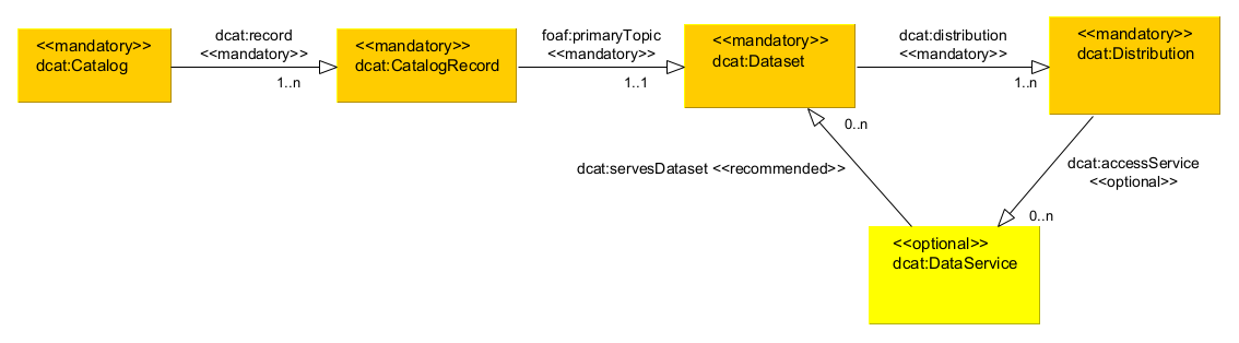 mobilityDCAT-AP UML Class Diagram with DataService