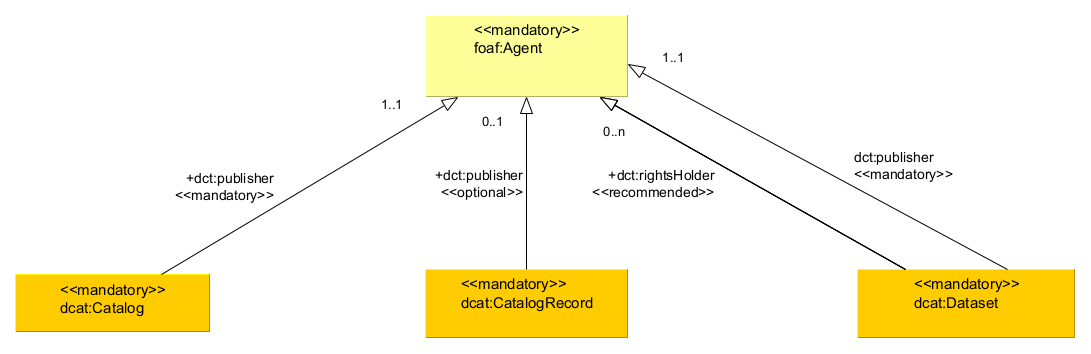 mobilityDCAT-AP UML Class Diagram with Agent